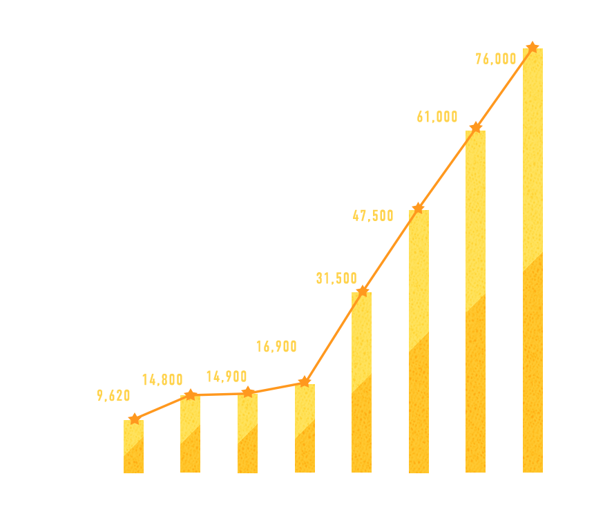 コロナ禍以降、成長率255%!!
